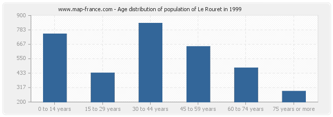 Age distribution of population of Le Rouret in 1999